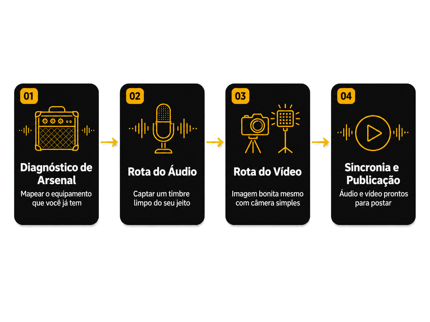 As quatro fases do Método TTB de Gravação de Vídeos